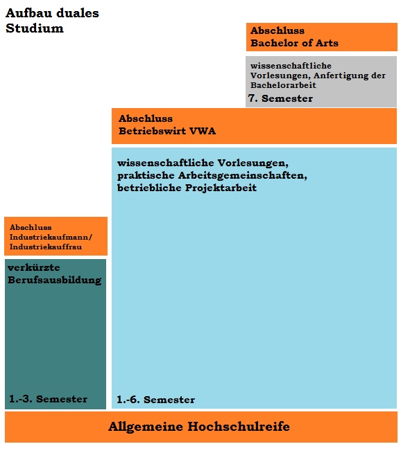 Aufbau Duales Studium